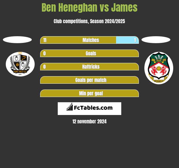 Ben Heneghan vs James h2h player stats