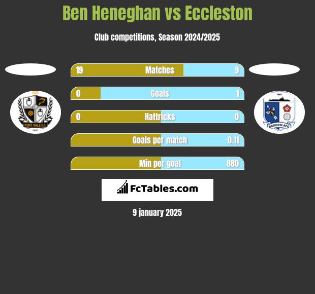 Ben Heneghan vs Eccleston h2h player stats