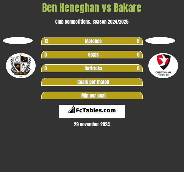 Ben Heneghan vs Bakare h2h player stats