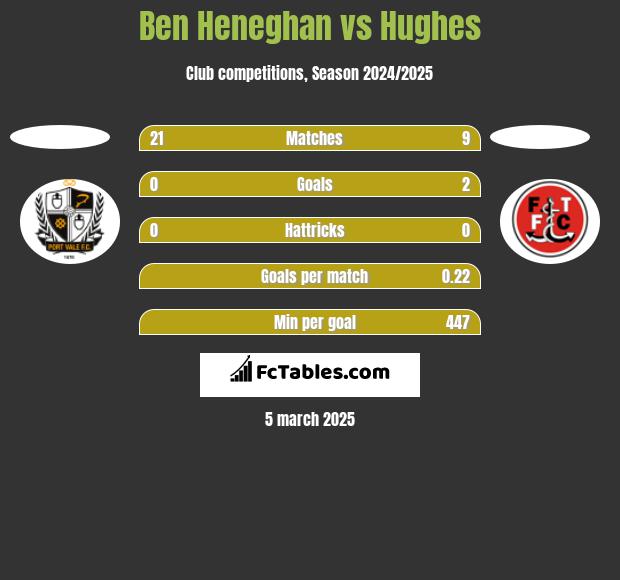 Ben Heneghan vs Hughes h2h player stats