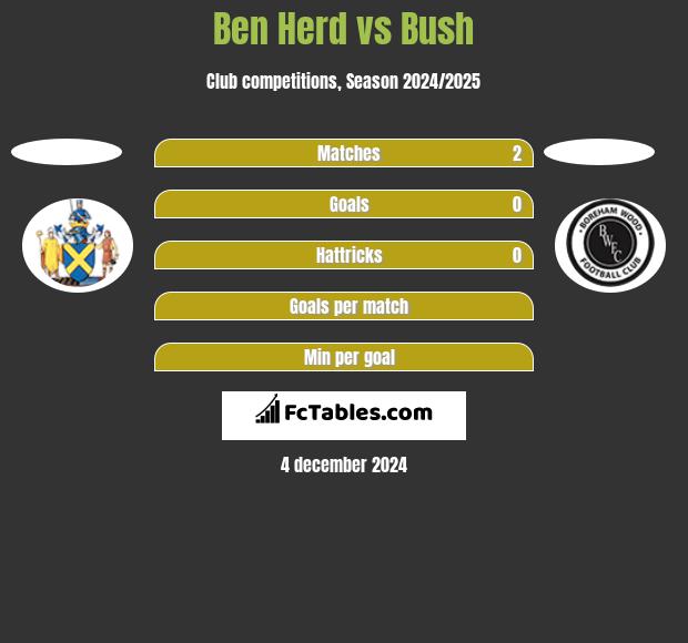 Ben Herd vs Bush h2h player stats