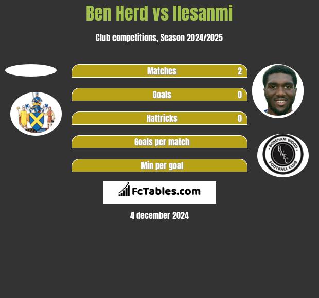 Ben Herd vs Ilesanmi h2h player stats