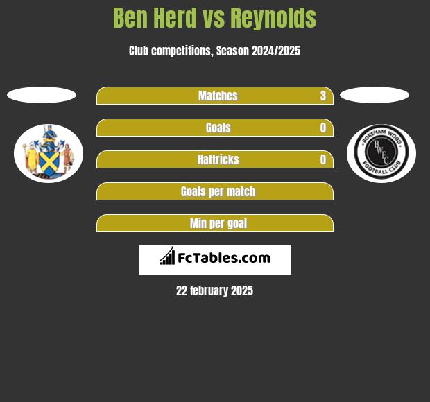 Ben Herd vs Reynolds h2h player stats