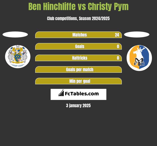 Ben Hinchliffe vs Christy Pym h2h player stats