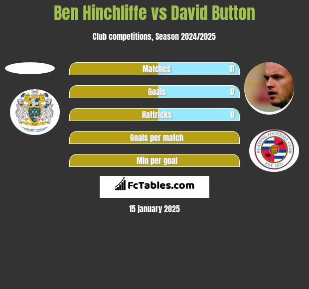 Ben Hinchliffe vs David Button h2h player stats