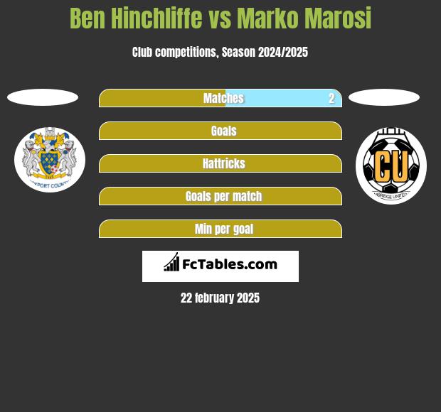 Ben Hinchliffe vs Marko Marosi h2h player stats