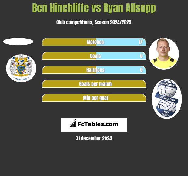 Ben Hinchliffe vs Ryan Allsopp h2h player stats