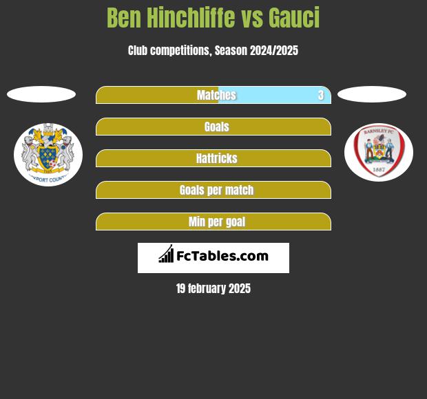 Ben Hinchliffe vs Gauci h2h player stats