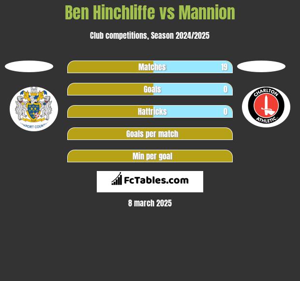 Ben Hinchliffe vs Mannion h2h player stats