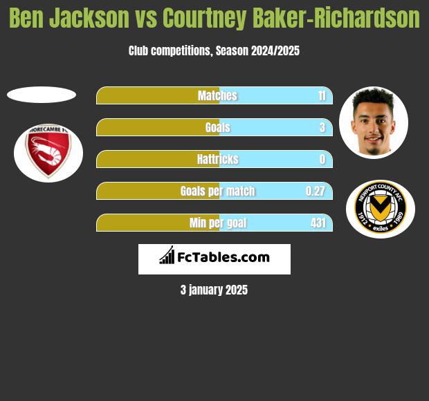 Ben Jackson vs Courtney Baker-Richardson h2h player stats