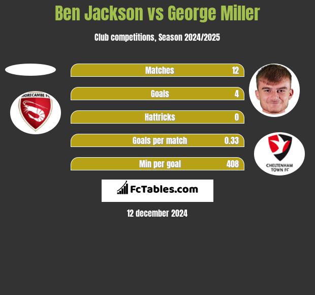 Ben Jackson vs George Miller h2h player stats