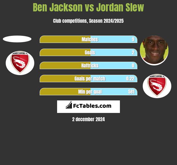 Ben Jackson vs Jordan Slew h2h player stats