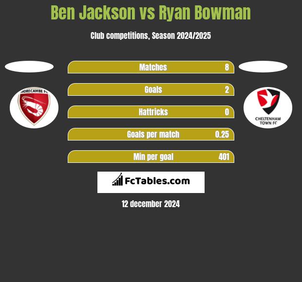 Ben Jackson vs Ryan Bowman h2h player stats