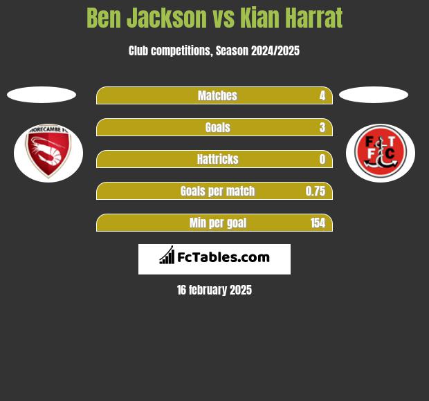 Ben Jackson vs Kian Harrat h2h player stats