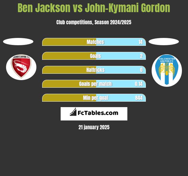 Ben Jackson vs John-Kymani Gordon h2h player stats