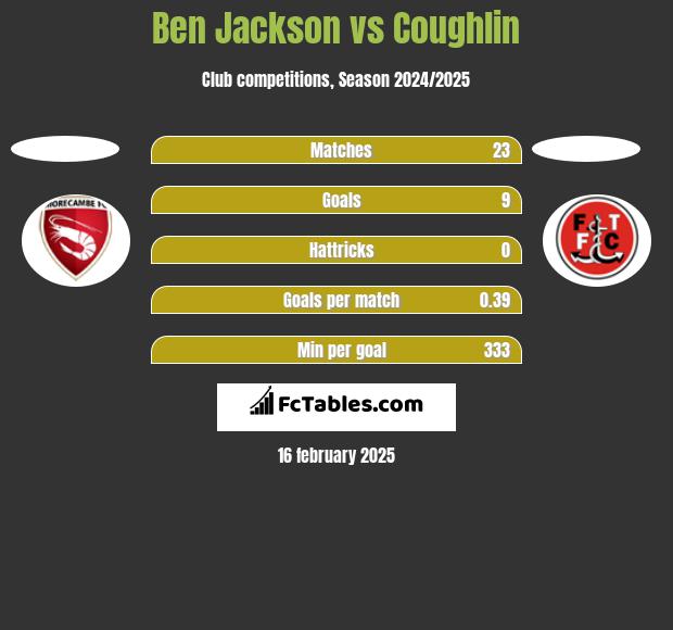 Ben Jackson vs Coughlin h2h player stats