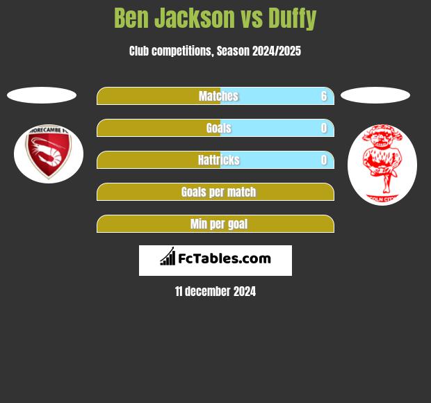 Ben Jackson vs Duffy h2h player stats