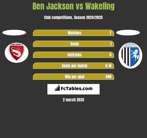 Ben Jackson vs Wakeling h2h player stats