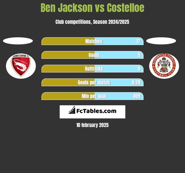 Ben Jackson vs Costelloe h2h player stats