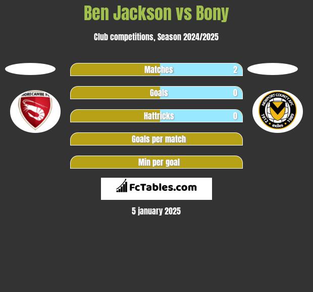 Ben Jackson vs Bony h2h player stats