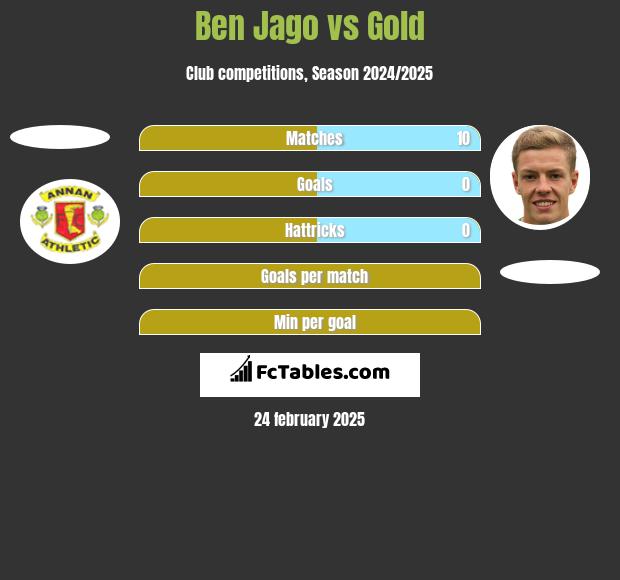 Ben Jago vs Gold h2h player stats