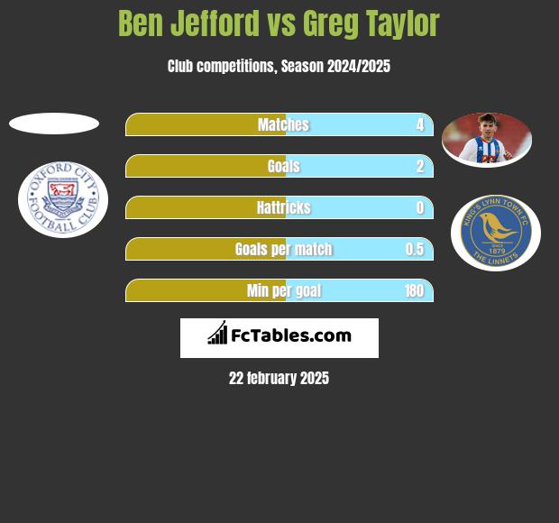 Ben Jefford vs Greg Taylor h2h player stats