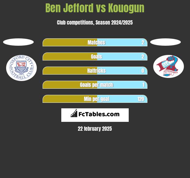 Ben Jefford vs Kouogun h2h player stats