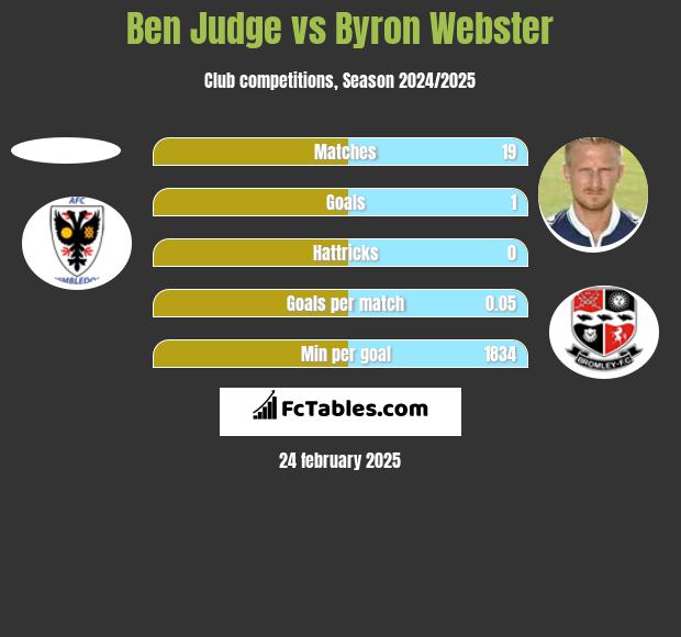 Ben Judge vs Byron Webster h2h player stats