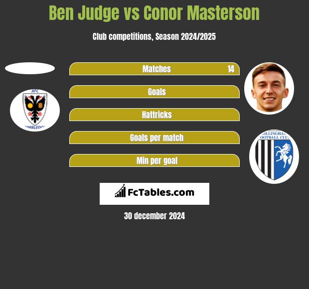 Ben Judge vs Conor Masterson h2h player stats