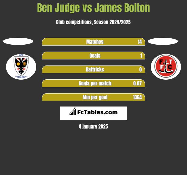 Ben Judge vs James Bolton h2h player stats