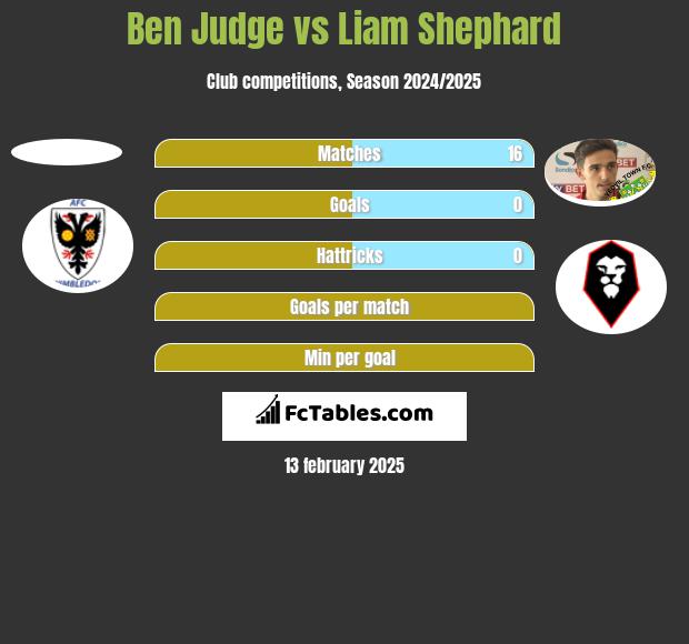 Ben Judge vs Liam Shephard h2h player stats