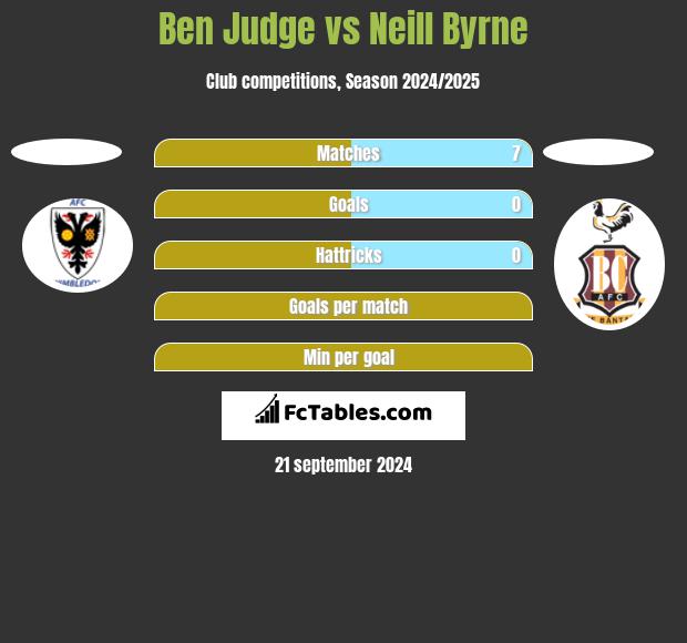 Ben Judge vs Neill Byrne h2h player stats