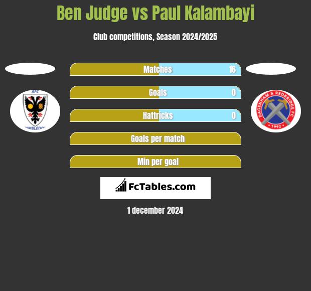 Ben Judge vs Paul Kalambayi h2h player stats