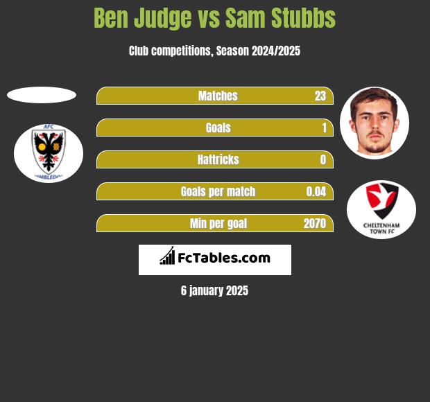 Ben Judge vs Sam Stubbs h2h player stats