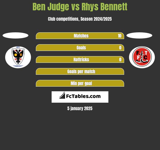 Ben Judge vs Rhys Bennett h2h player stats