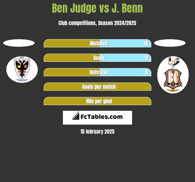 Ben Judge vs J. Benn h2h player stats