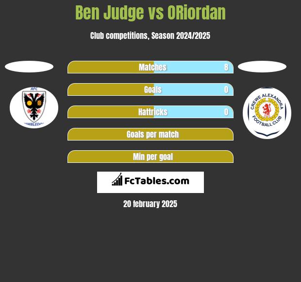 Ben Judge vs ORiordan h2h player stats