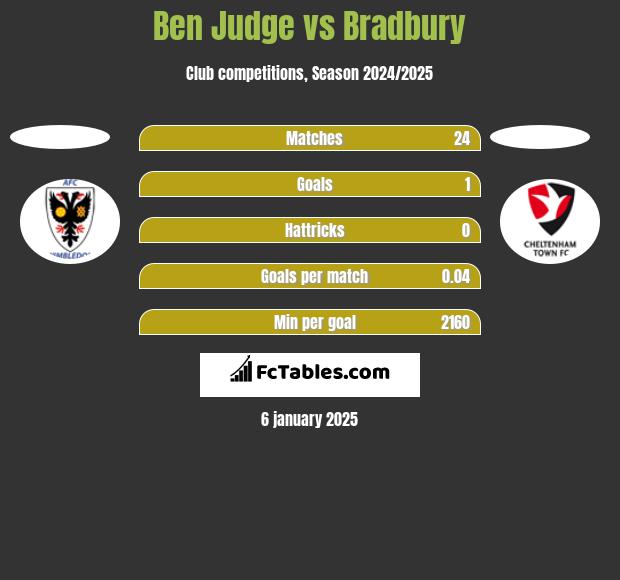 Ben Judge vs Bradbury h2h player stats