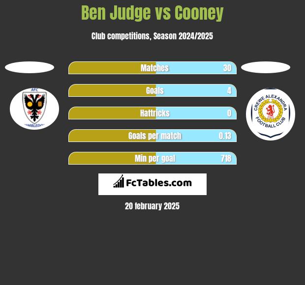 Ben Judge vs Cooney h2h player stats