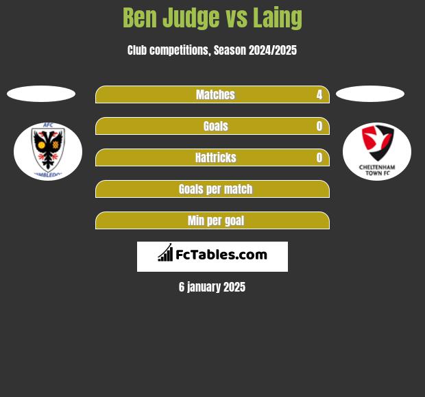 Ben Judge vs Laing h2h player stats