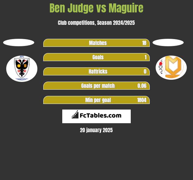 Ben Judge vs Maguire h2h player stats