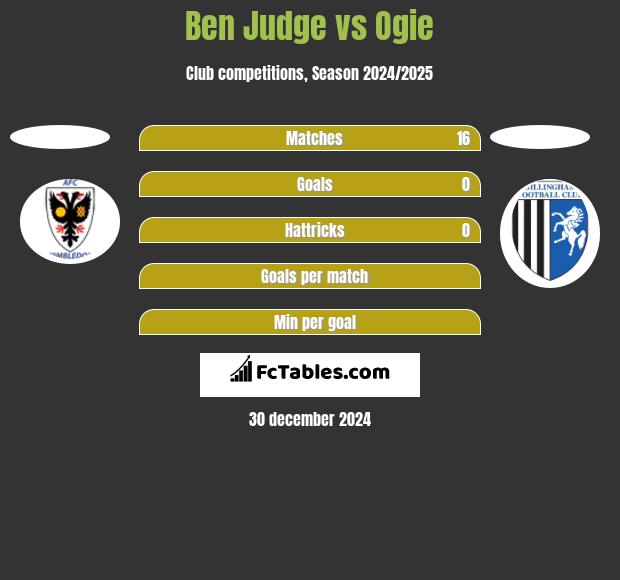 Ben Judge vs Ogie h2h player stats