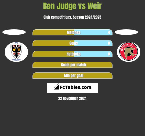 Ben Judge vs Weir h2h player stats