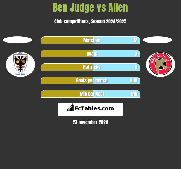 Ben Judge vs Allen h2h player stats