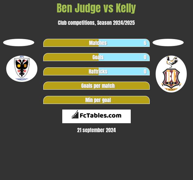 Ben Judge vs Kelly h2h player stats