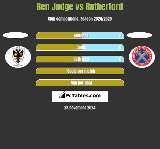 Ben Judge vs Rutherford h2h player stats