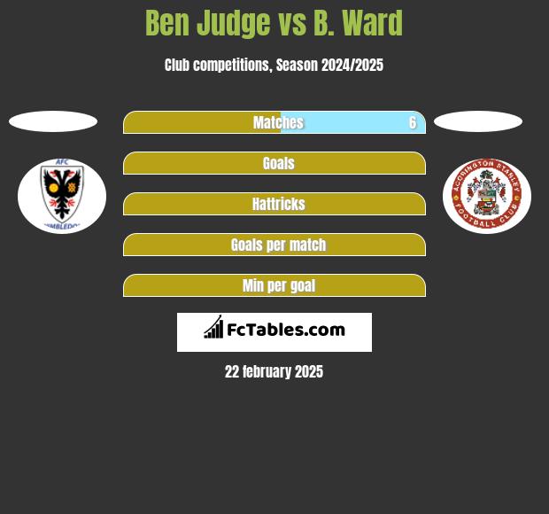 Ben Judge vs B. Ward h2h player stats