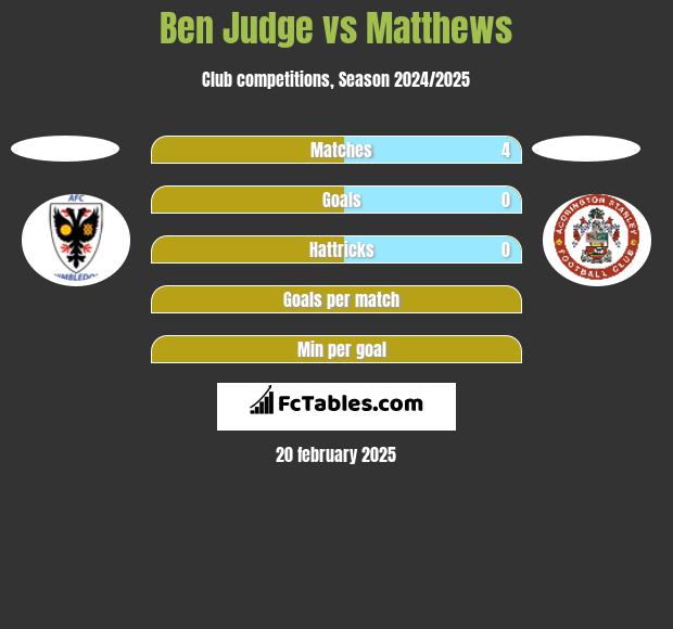 Ben Judge vs Matthews h2h player stats