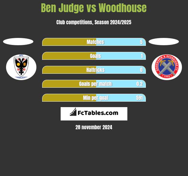 Ben Judge vs Woodhouse h2h player stats