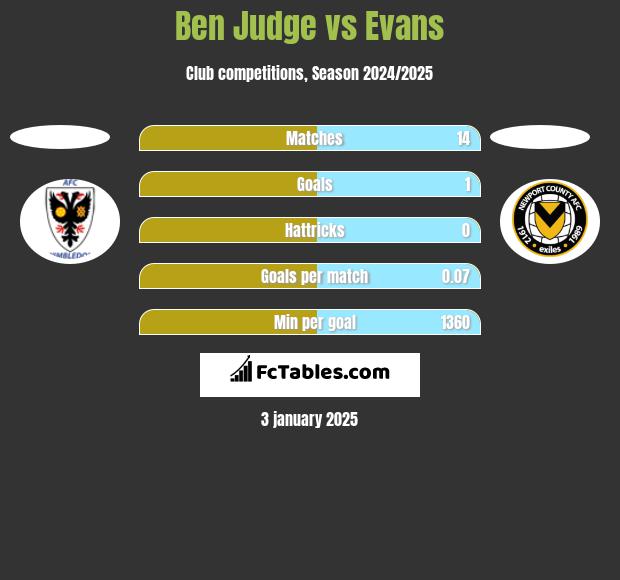 Ben Judge vs Evans h2h player stats